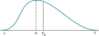 The statistical distribution of all possible times for an activity.