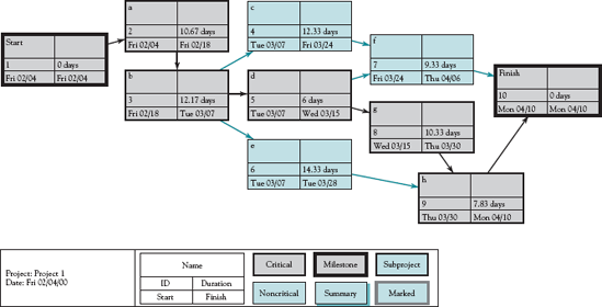 An MSP version of a sample problem network in Figure 5-14.