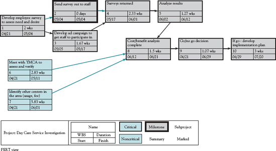 A PERT/CPM network for the day care project (MSP).