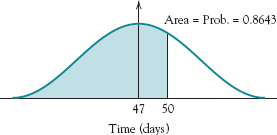 The statistical distribution of completion times of the path a-b-d-g-h in Table 5-4.