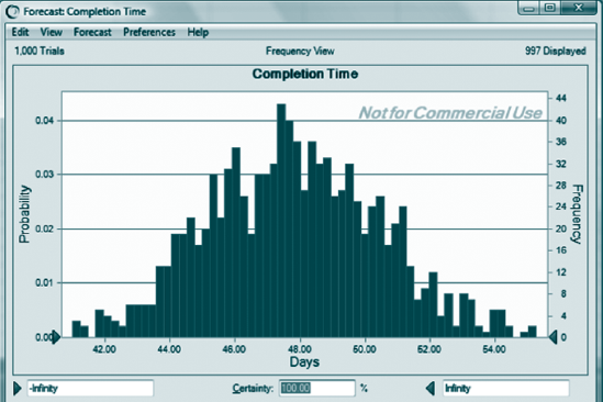 CB frequency chart for project completion time.