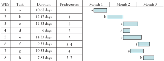 A Gantt chart of a sample project in Table 5-4 (MSP).