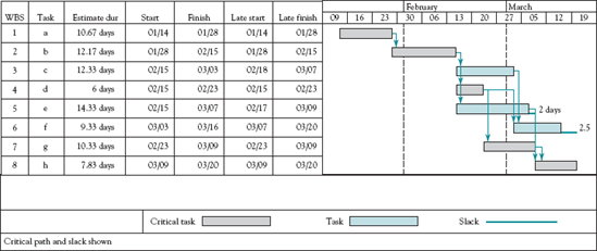 A Gantt chart of the sample project in Table 5-4 showing critical path, path connections, slack, ES, LS, EF, and LF (MSP).