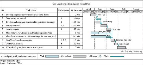 A Gantt chart of a day care project showing expected durations, critical path, milestone, and resource requirements (MSP).