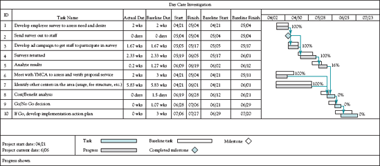 A progress report on a day care project showing actual progress vs. baseline (MSP).