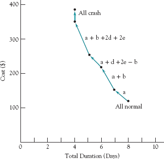 CPM crash cost-duration history.