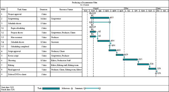 Project plan and Gantt chart for production of a short documentary film (MSP).