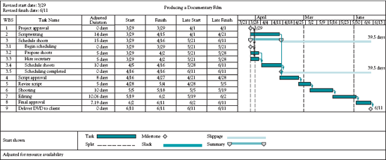 Gantt chart for DVD project, adjusted for client availability (MSP).