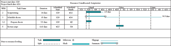 Resource overallocation report for scriptwriter showing all activities (MSP).