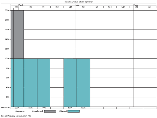 Graphic resource overallocation report for scriptwriter (MSP).