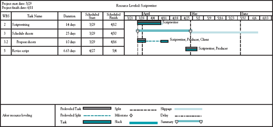 Resource leveled report for scriptwriter showing all activities (MSP).