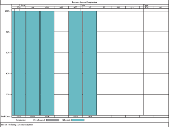 Graphic resource leveled report for scriptwriter (MSP).