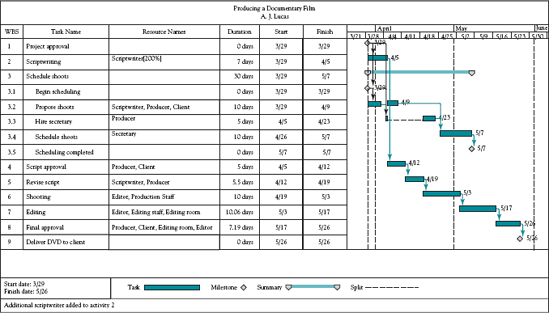 Final DVD project Gantt chart schedule, with two scriptwriters and producer leveled (MSP).