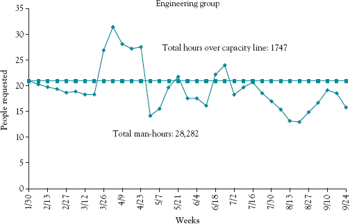 Thirty-four-week resource loading chart for a software engineering group (MSP and Excel®).