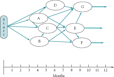 Multiple projects connected with pseudoactivities shown on a time line.