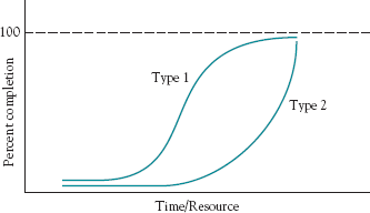 Project or task life cycles.