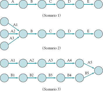 Three project scenarios.