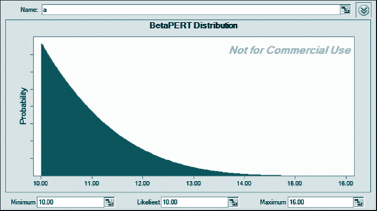 Truncated BetaPERT distribution for activity a reflecting the assumption that early completion times are not reported.