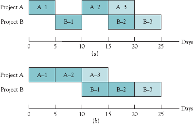 Alternative Gantt charts for projects A and B.