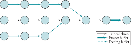 Project and feeder buffers.