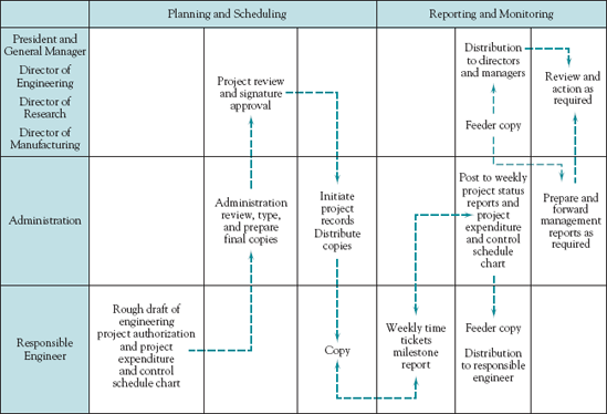 Project authorization and expenditure control system information flow.: Source: Dean, 1968.