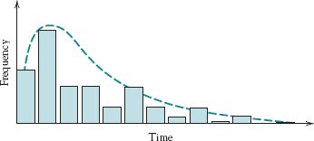 Number of bugs per unit of test time during test of Datamix software program.