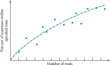 Percent of specified performance met during successive repeated trials.