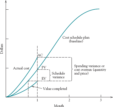 Earned value chart.