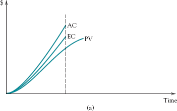 (a) Positive schedule variance, negative spending variance.