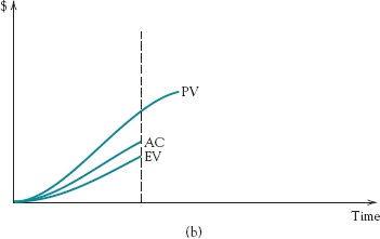 (b) Negative schedule variance, negative spending variance.