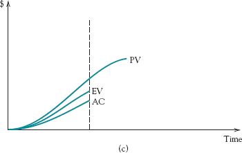 (c) Negative schedule variance, positive spending variance.