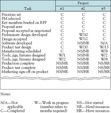 Sample project milestone status report.