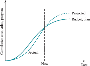 Trend projection.