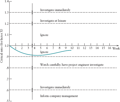 Critical ratios with control limits.