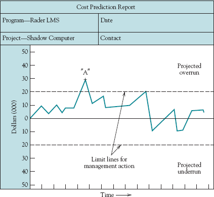 Cost control chart.