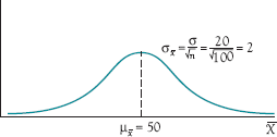 Sampling distribution of