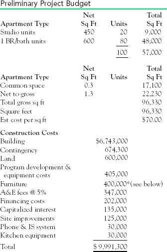 CASE: St. Dismas Assisted Living Facility Project Budget Development—2