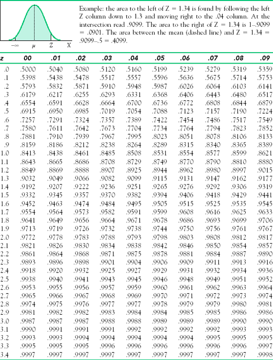 The Cumulative (Single Tail) Probabilities of the Normal Probability Distribution (Areas under the Normal Curve from −∞ to Z)