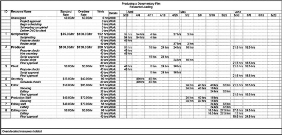 Resource Loading Chart for DVD Production (MSP)