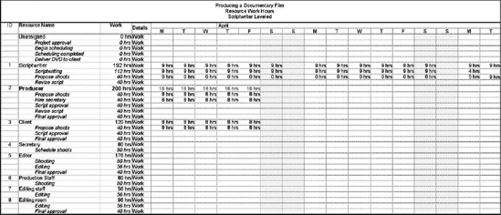 Daily Resource Loading Chart for DVD Project, Scriptwriter Leveled ( MSP )