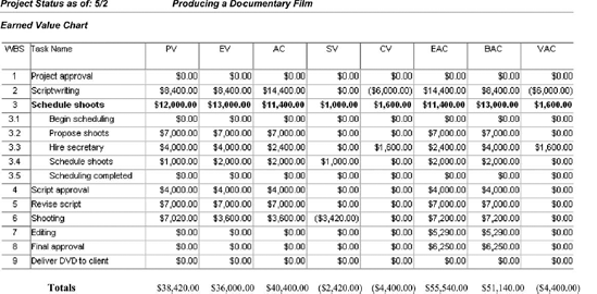 MPS Earned Value Report for DVD Project, 5/2