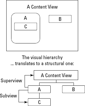 The view Hierarchy is both visual and structural.