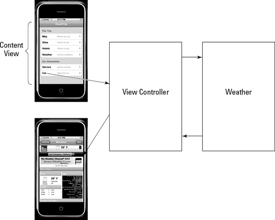 The world of the view controller (as used in the RoadTrip app).