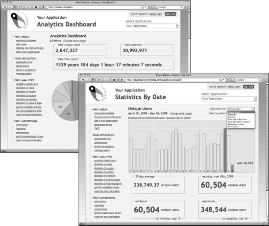 Pinch Analytics tracks user actions and reports on a wide variety of metrics.
