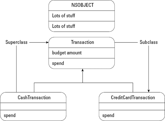 The Transaction class hierarchy.