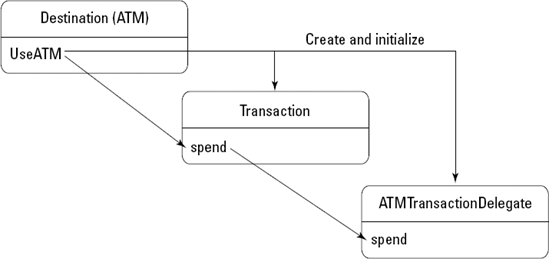The relationship between UseATM: and the Transaction's spend: and ATMTransaction spend: methods.