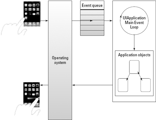 Processing events in the main run loop.