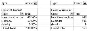 Both the actual counts and the resulting percentages are shown for comparison.