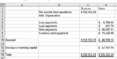 The totals balance and you can now apply your judgment regarding the company's use of working funds during the fiscal year.