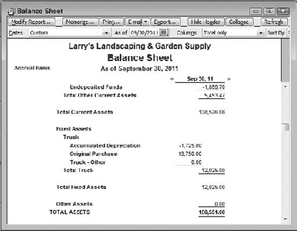 Compare to Figure 5.16. This company records $575 in depreciation during the year shown.